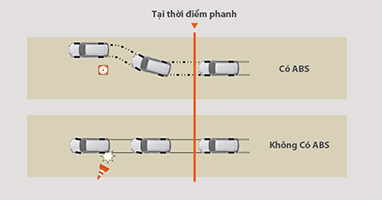 Hệ thống chống bó cứng phanh (ABS)