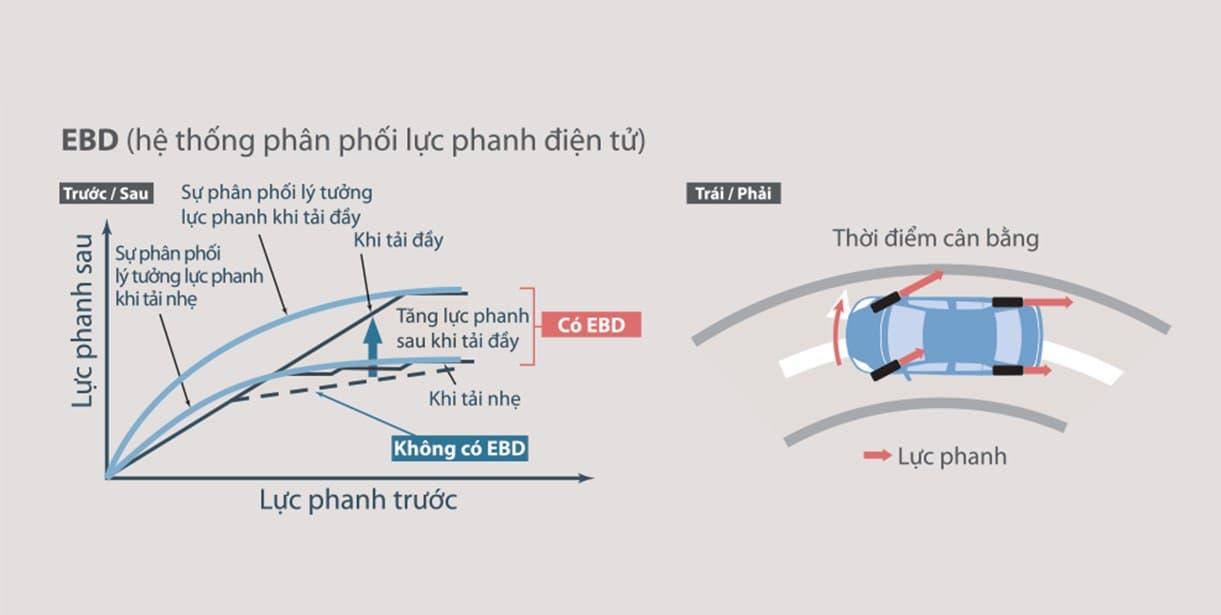 Hệ thống phân phối lực phanh điện tử (EBD)