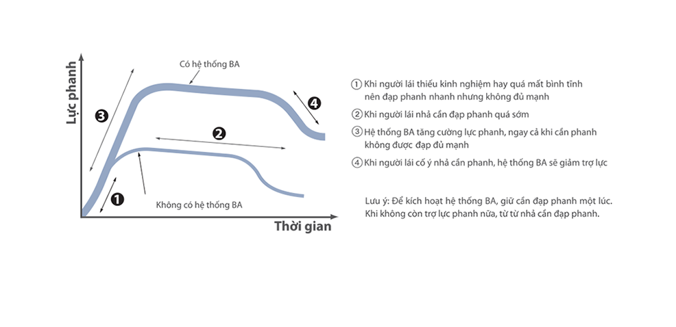 Hệ thống hỗ trợ lực phanh khẩn cấp