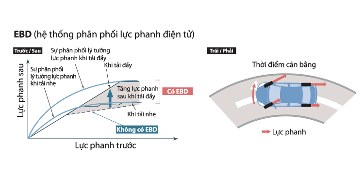 Hệ thống phân phối lực phanh điện tử (EBD) 