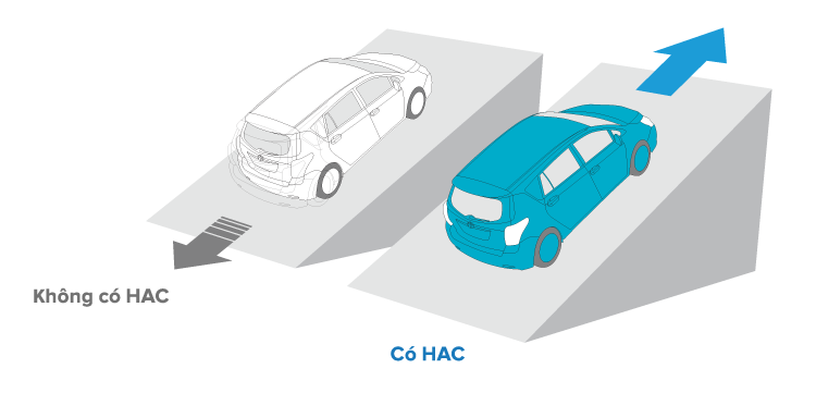 Hệ thống hỗ trợ khởi hành ngang dốc (HAC)