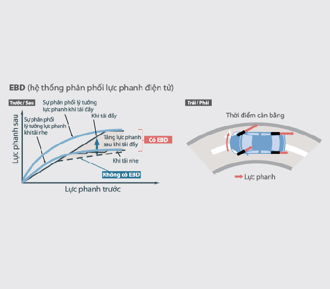 Phân phối lực phanh điện tử EBD